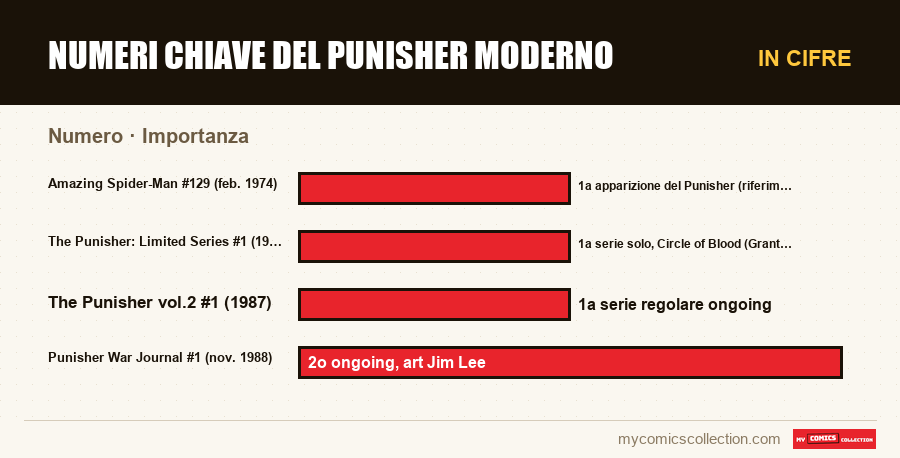 In cifre : Numeri chiave del Punisher moderno, Importanza