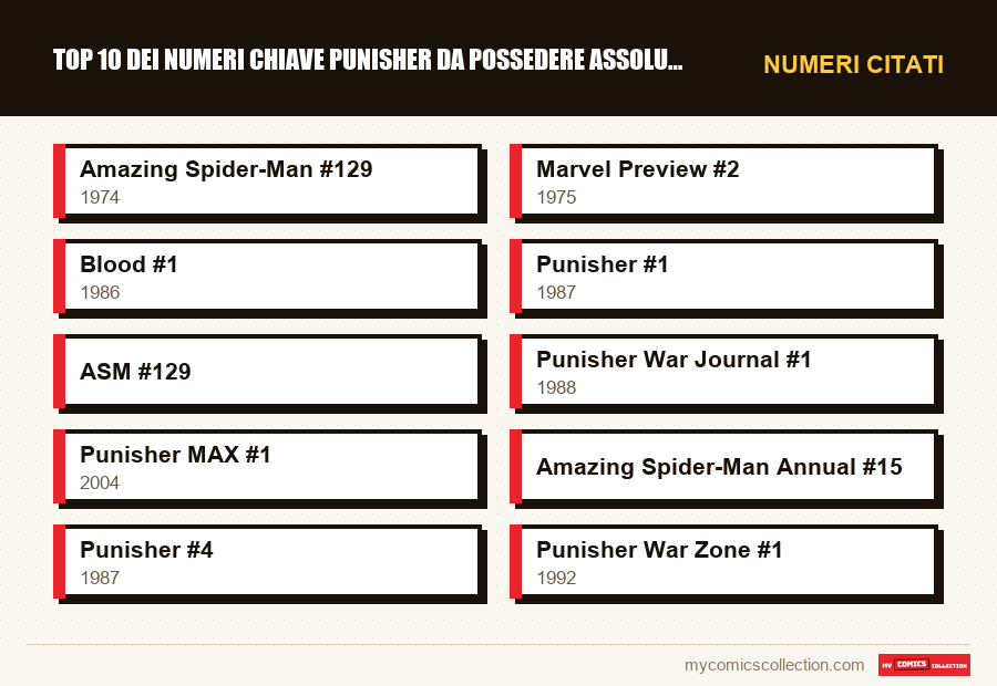Numeri citati : Top 10 dei numeri chiave Punisher da possedere assolutamente