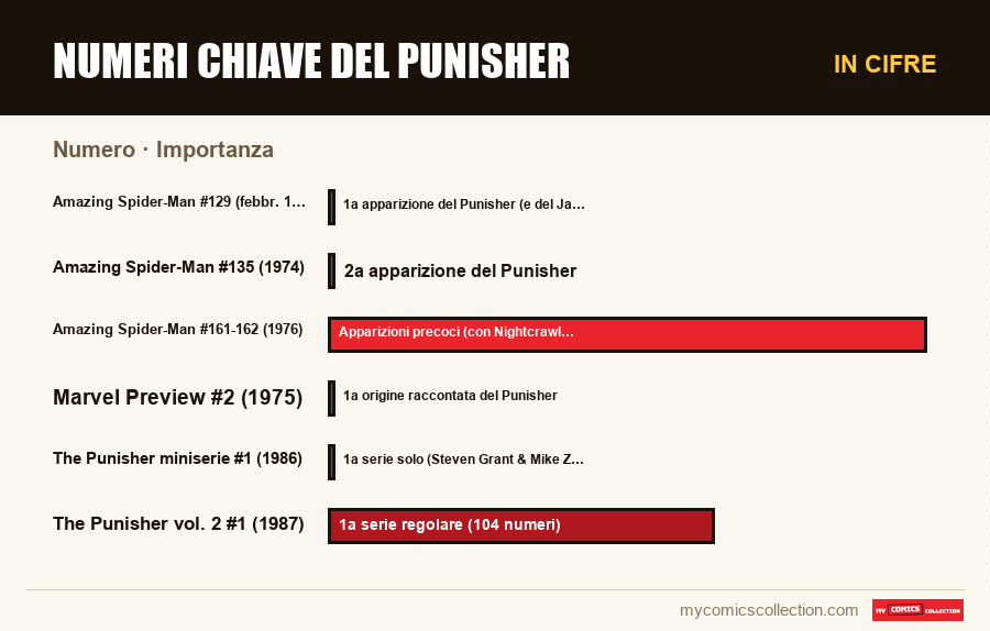 In cifre : Numeri chiave del Punisher, Importanza