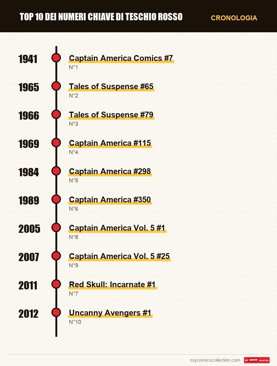 Cronologia dei numeri e delle serie di Top 10 dei numeri chiave di Teschio Rosso