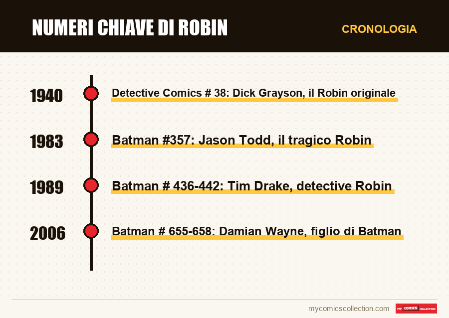 Cronologia dei numeri e delle serie di Numeri chiave di Robin