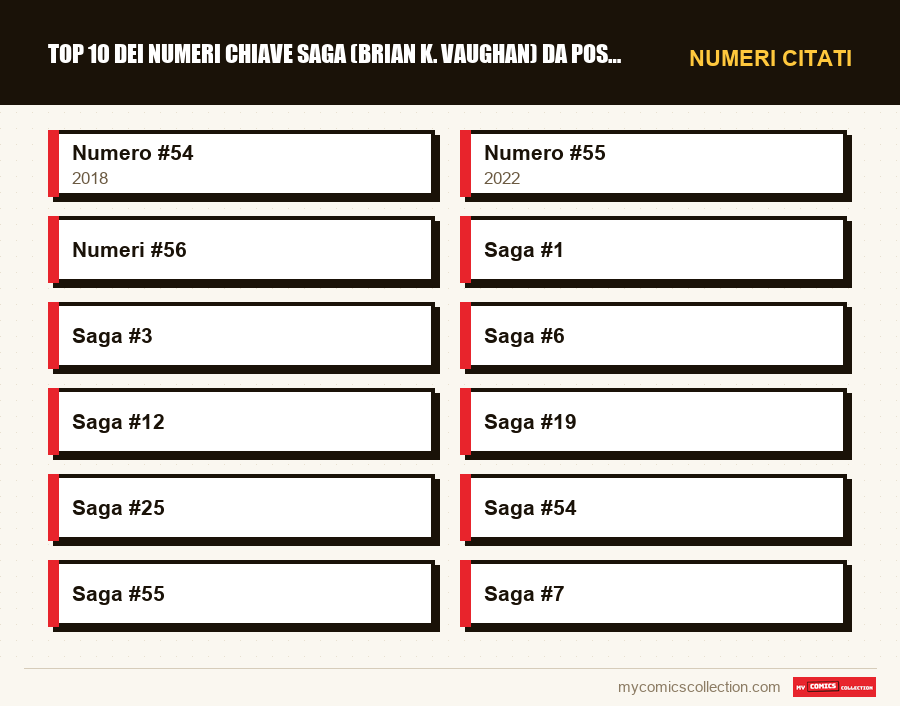 Numeri citati : Top 10 dei numeri chiave Saga (Brian K. Vaughan) da posseder