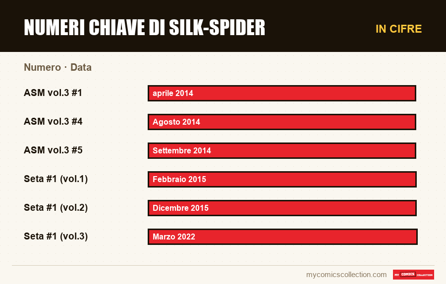 In cifre : Numeri chiave di Silk-Spider, Data