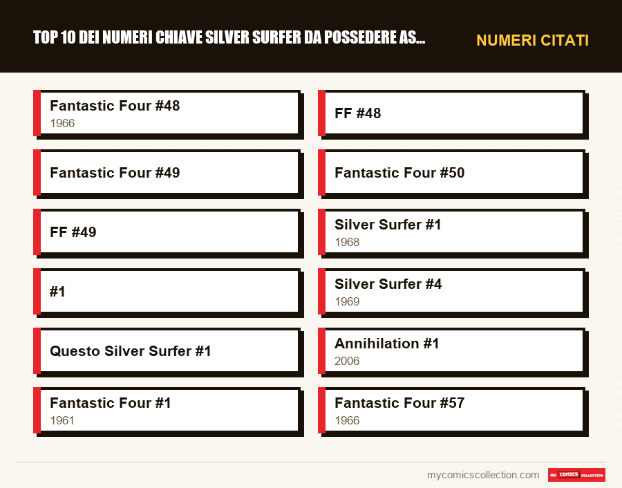 Numeri citati : Top 10 dei numeri chiave Silver Surfer da possedere assoluta