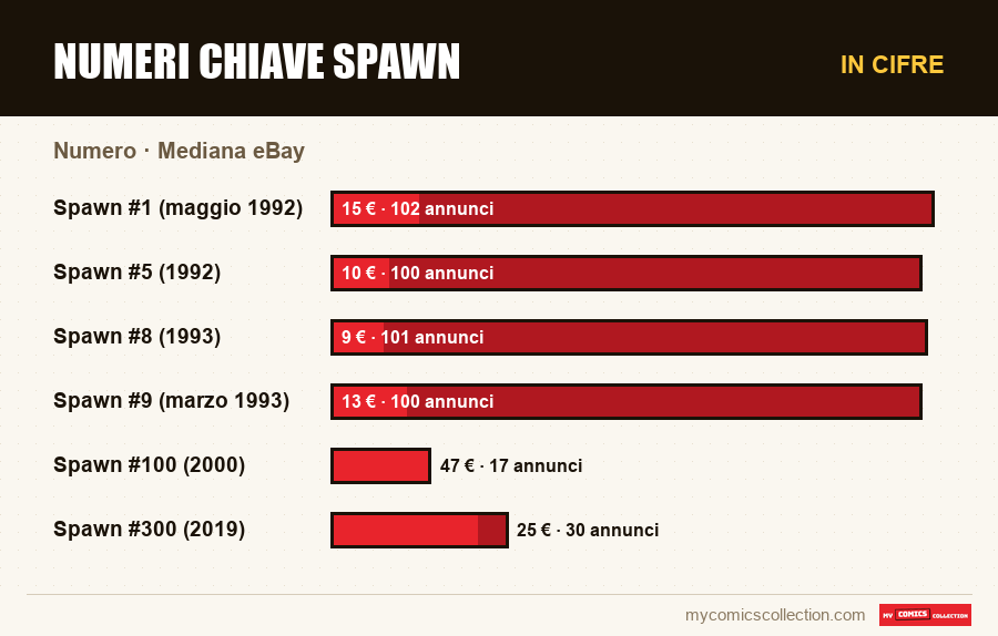 In cifre : Numeri chiave Spawn, Mediana eBay