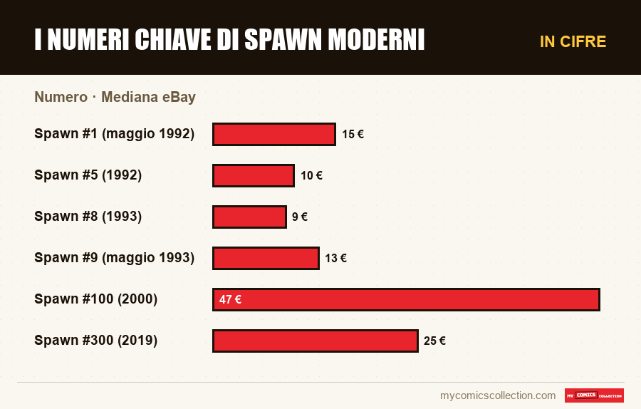 In cifre : I numeri chiave di Spawn moderni, Mediana eBay
