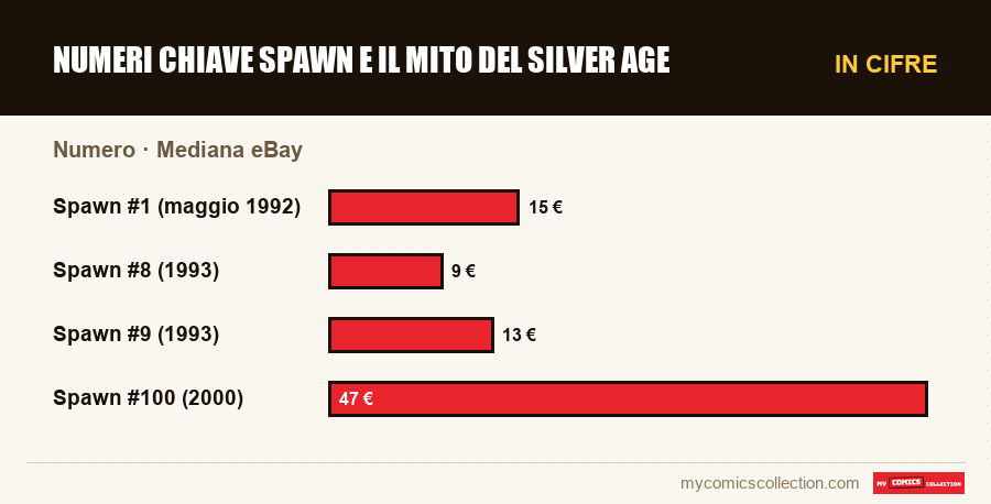 In cifre : Numeri chiave Spawn e il mito del Silver Age, Mediana eBay
