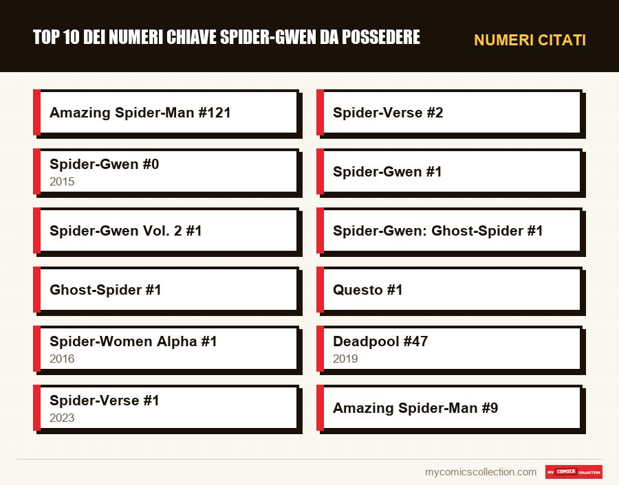 Numeri citati : Top 10 dei numeri chiave Spider-Gwen da possedere