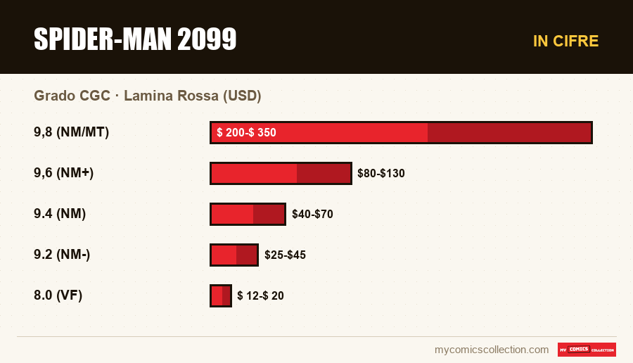 In cifre : Spider-Man 2099, Lamina Rossa (USD)
