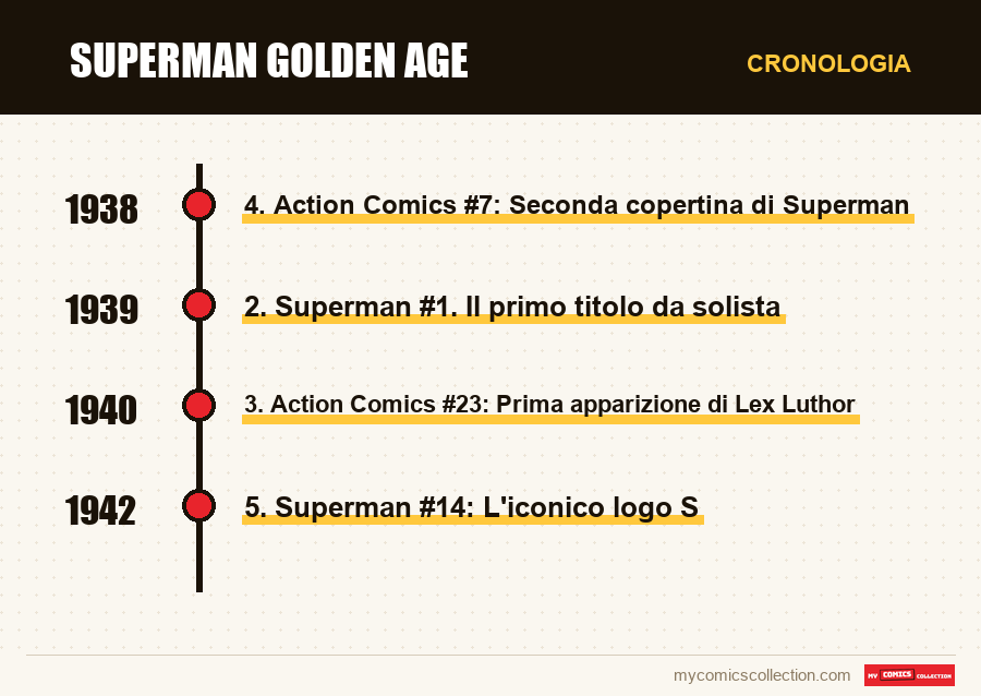 Cronologia dei numeri e delle serie di Superman Golden Age
