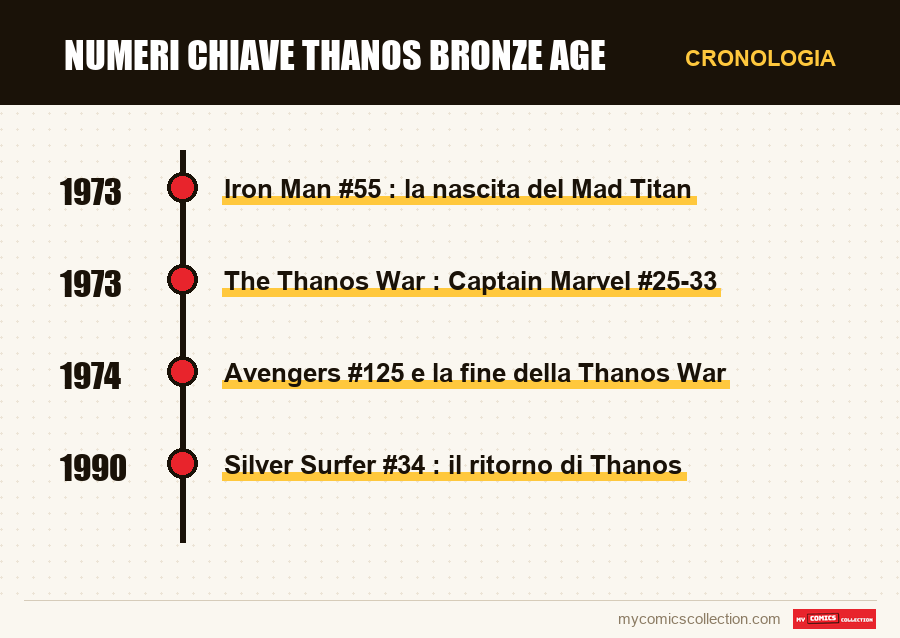 Cronologia dei numeri e delle serie di Numeri chiave Thanos Bronze Age