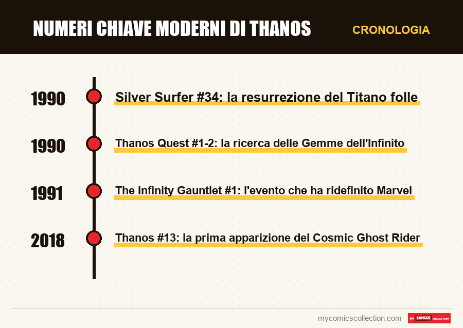 Cronologia dei numeri e delle serie di Numeri chiave moderni di Thanos