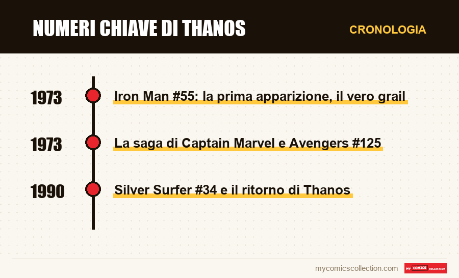 Cronologia dei numeri e delle serie di Numeri chiave di Thanos