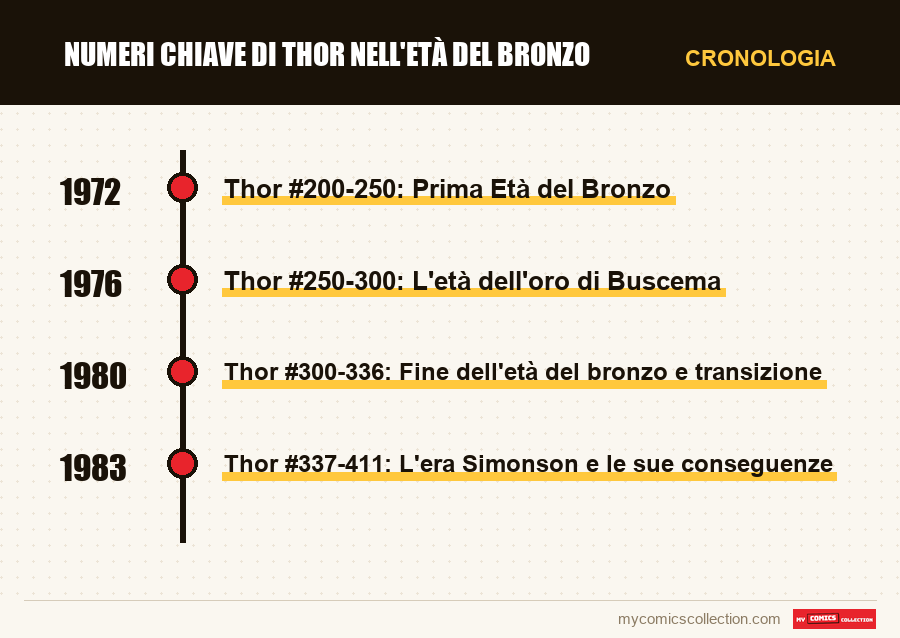 Cronologia dei numeri e delle serie di Numeri chiave di Thor nell'Età del Bronzo