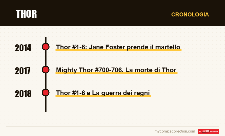 Cronologia dei numeri e delle serie di Thor