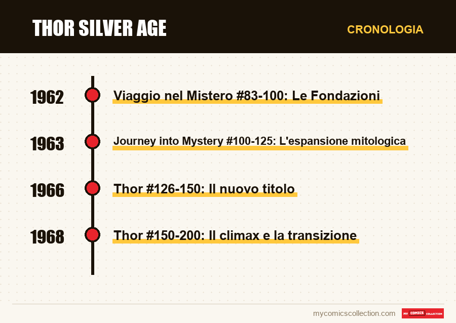 Cronologia dei numeri e delle serie di Thor Silver Age