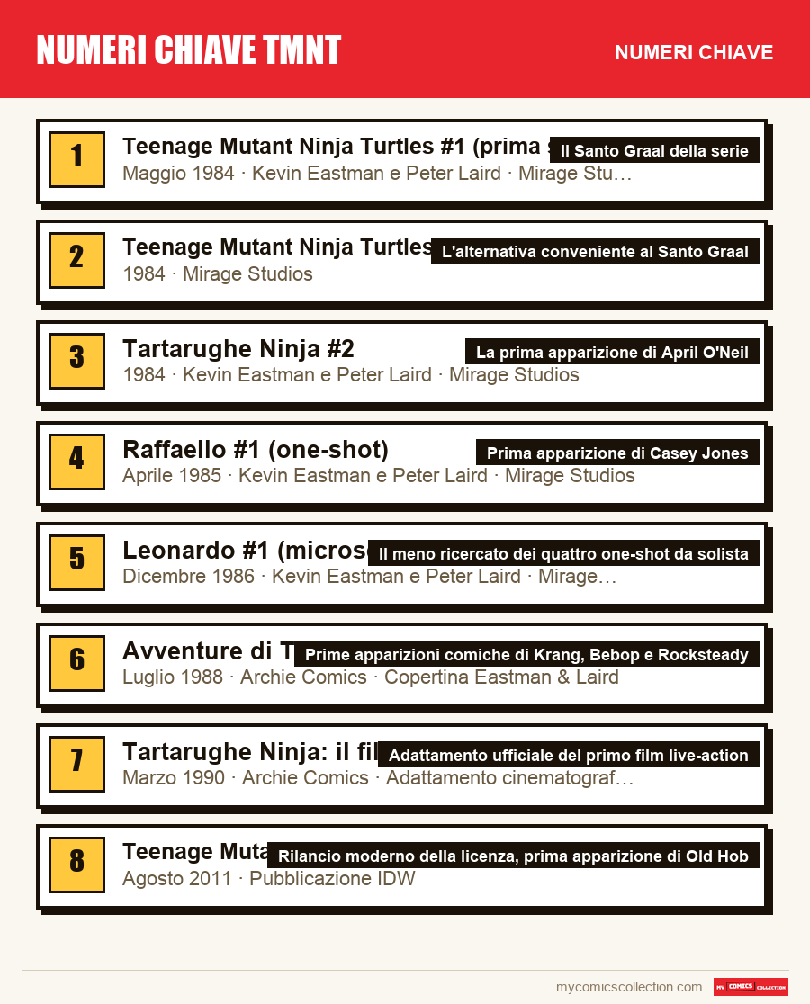 I numeri chiave di Numeri chiave TMNT per ordine di importanza