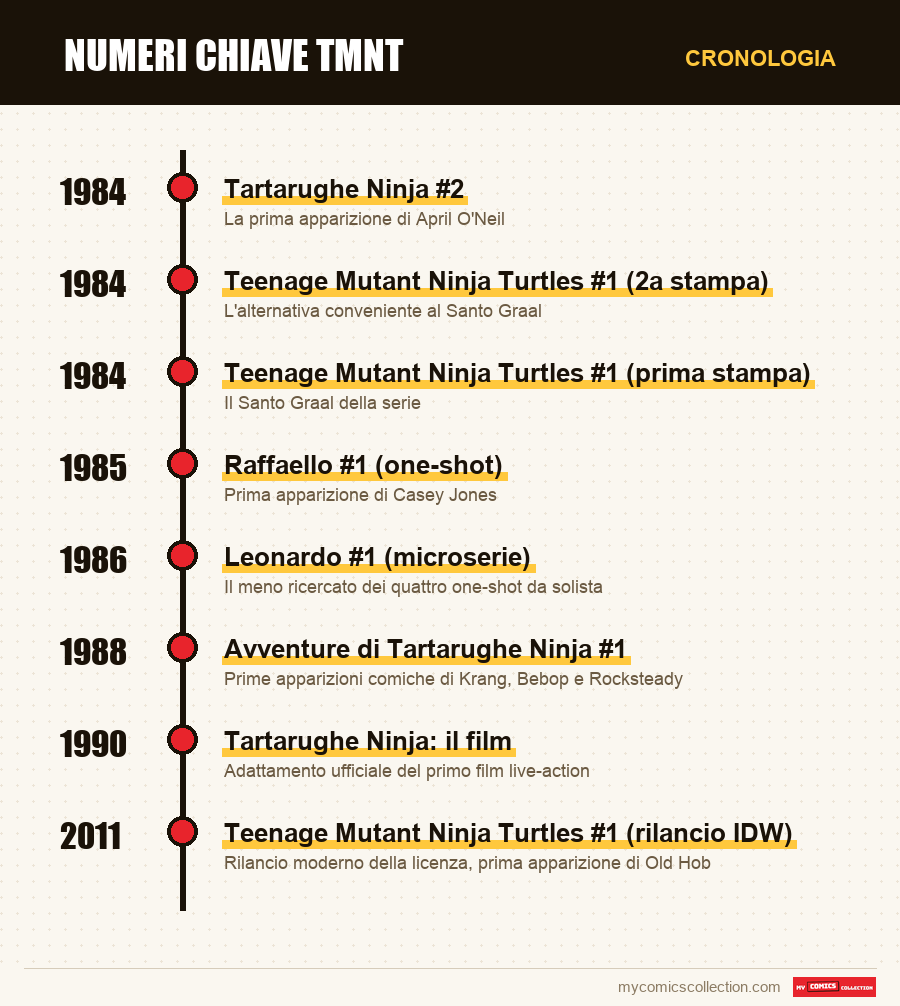 Cronologia dei numeri e delle serie di Numeri chiave TMNT