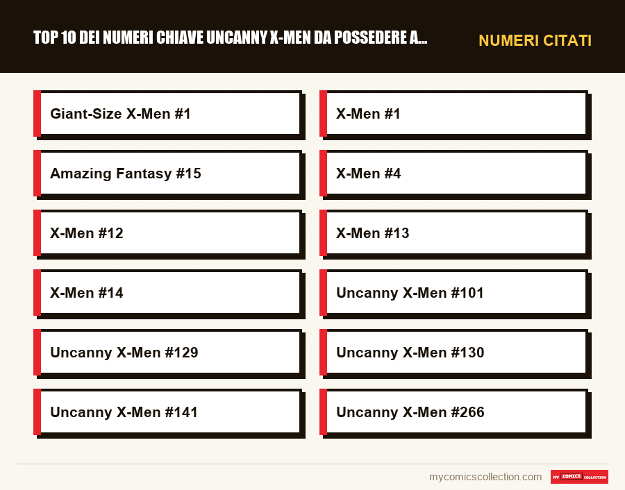Numeri citati : Top 10 dei numeri chiave Uncanny X-Men da possedere assoluta