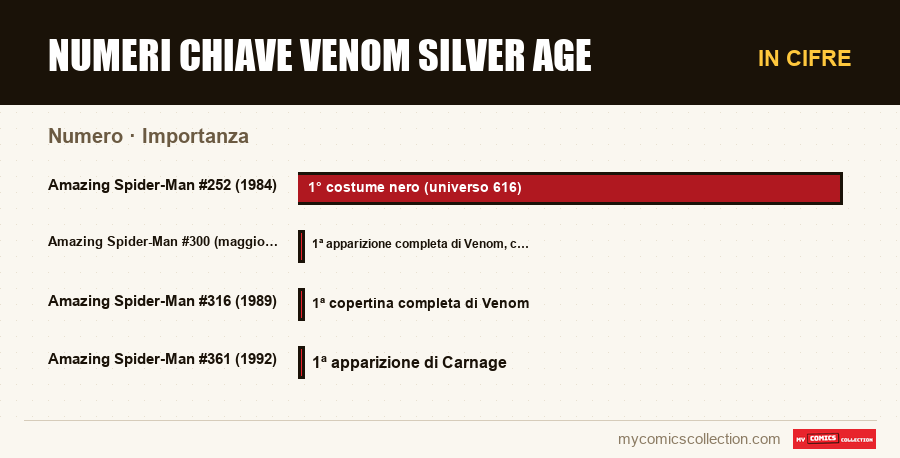 In cifre : Numeri chiave Venom Silver Age, Importanza