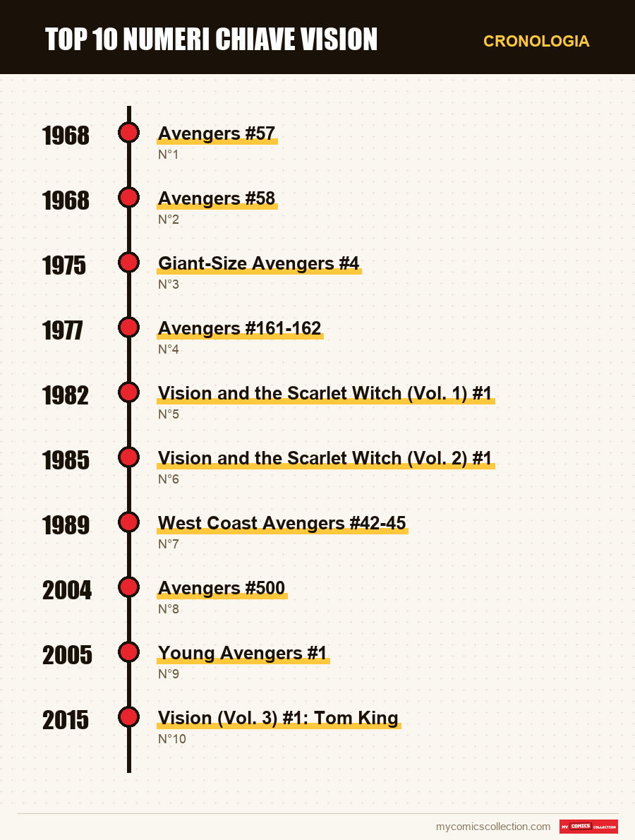 Cronologia dei numeri e delle serie di Top 10 numeri chiave Vision