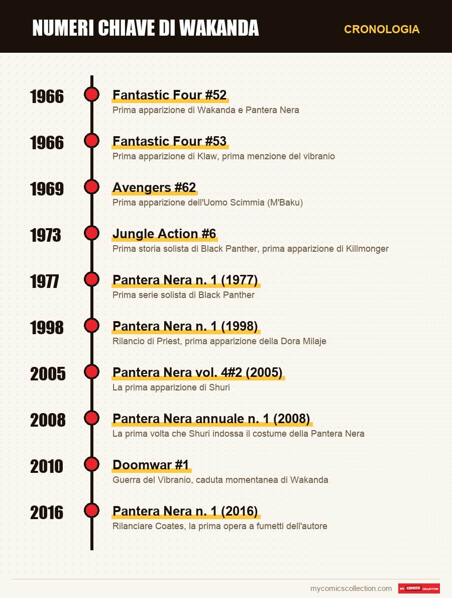 Cronologia dei numeri e delle serie di numeri chiave di Wakanda