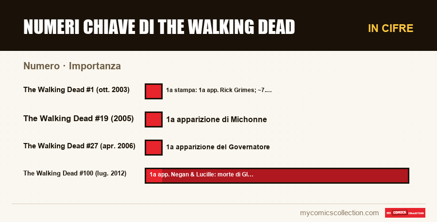 In cifre : Numeri chiave di The Walking Dead, Importanza