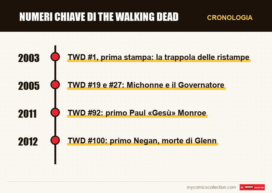 Cronologia dei numeri e delle serie di Numeri chiave di The Walking Dead