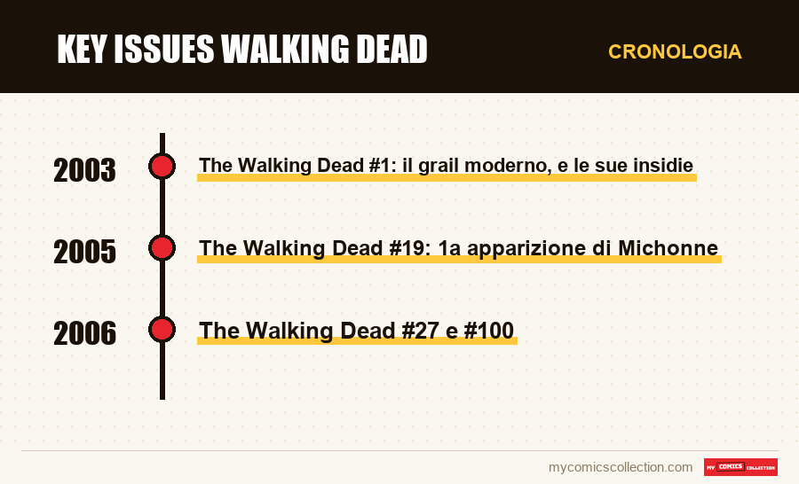 Cronologia dei numeri e delle serie di Key issues Walking Dead