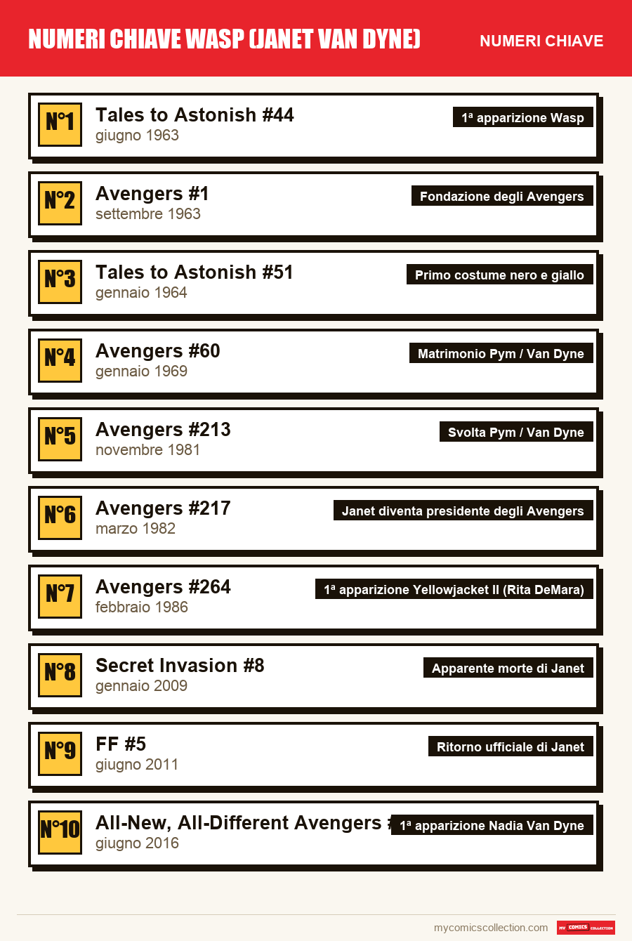 I numeri chiave di Numeri chiave Wasp (Janet Van Dyne) per ordine di importanza