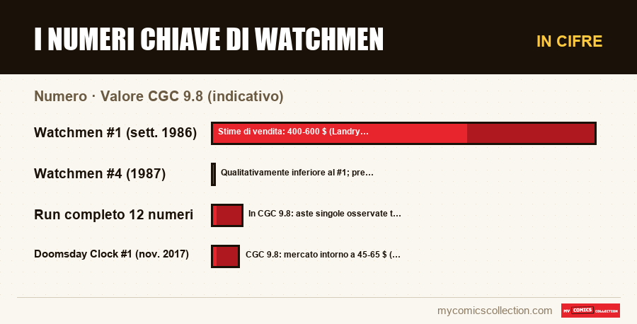 In cifre : I numeri chiave di Watchmen, Valore CGC 9.8 (indicativo)