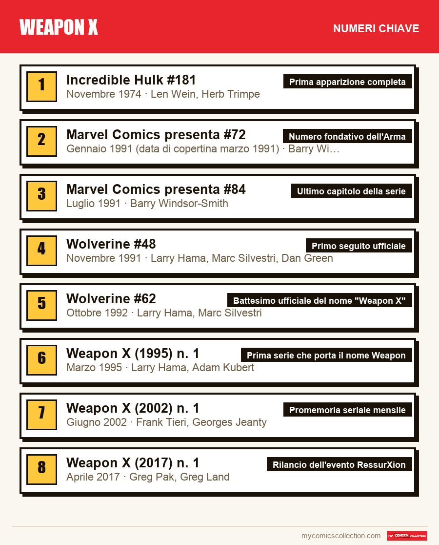 I numeri chiave di Weapon X per ordine di importanza