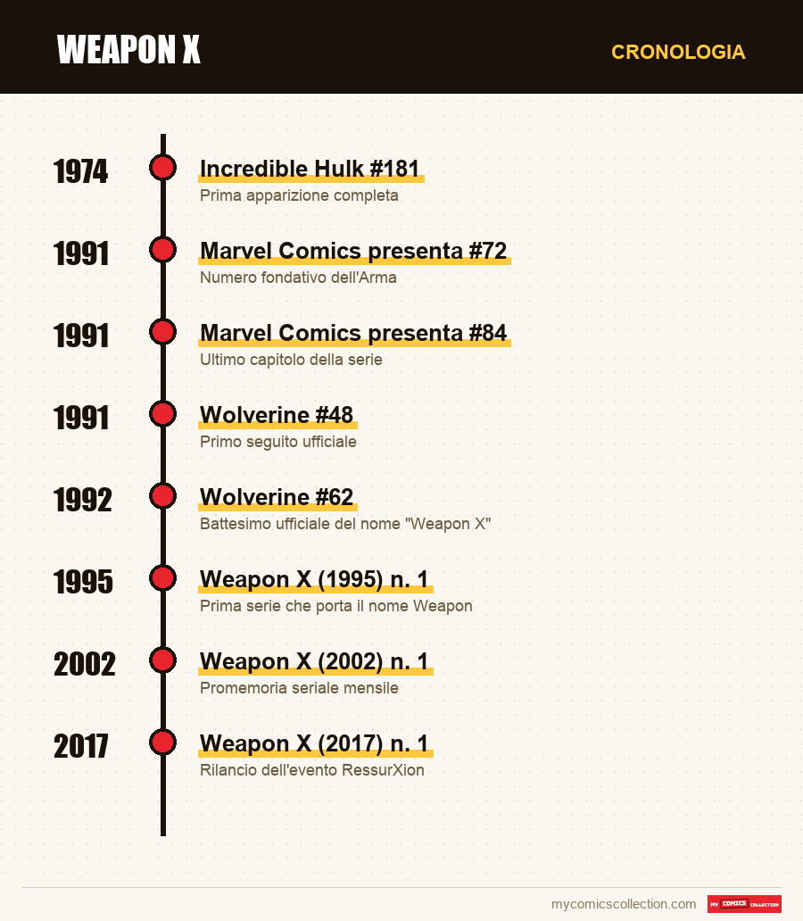 Cronologia dei numeri e delle serie di Weapon X