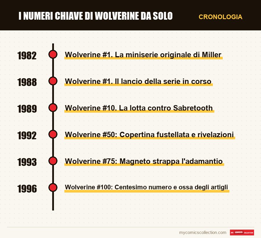 Cronologia dei numeri e delle serie di I numeri chiave di Wolverine da solo