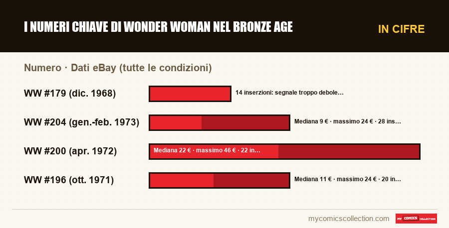 In cifre : I numeri chiave di Wonder Woman nel Bronze Age, Dati eBay (tutte le condizioni)