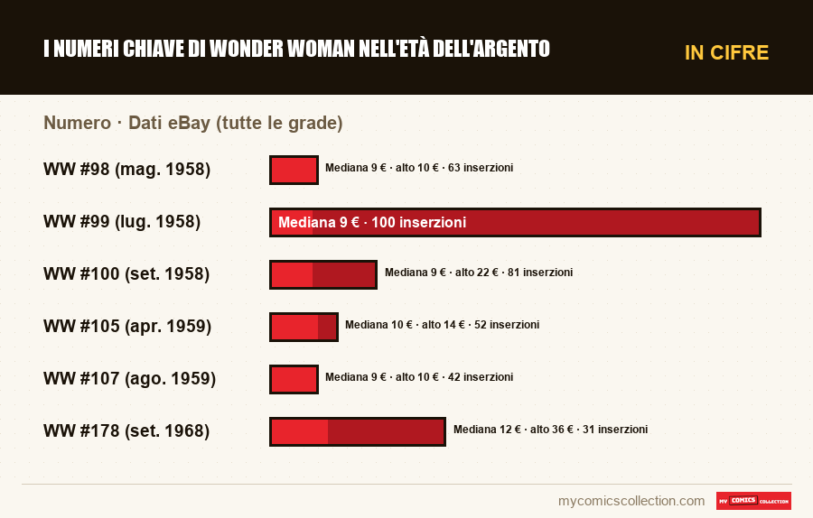 In cifre : I numeri chiave di Wonder Woman nell'Età dell'Argento, Dati eBay (tutte le grade)