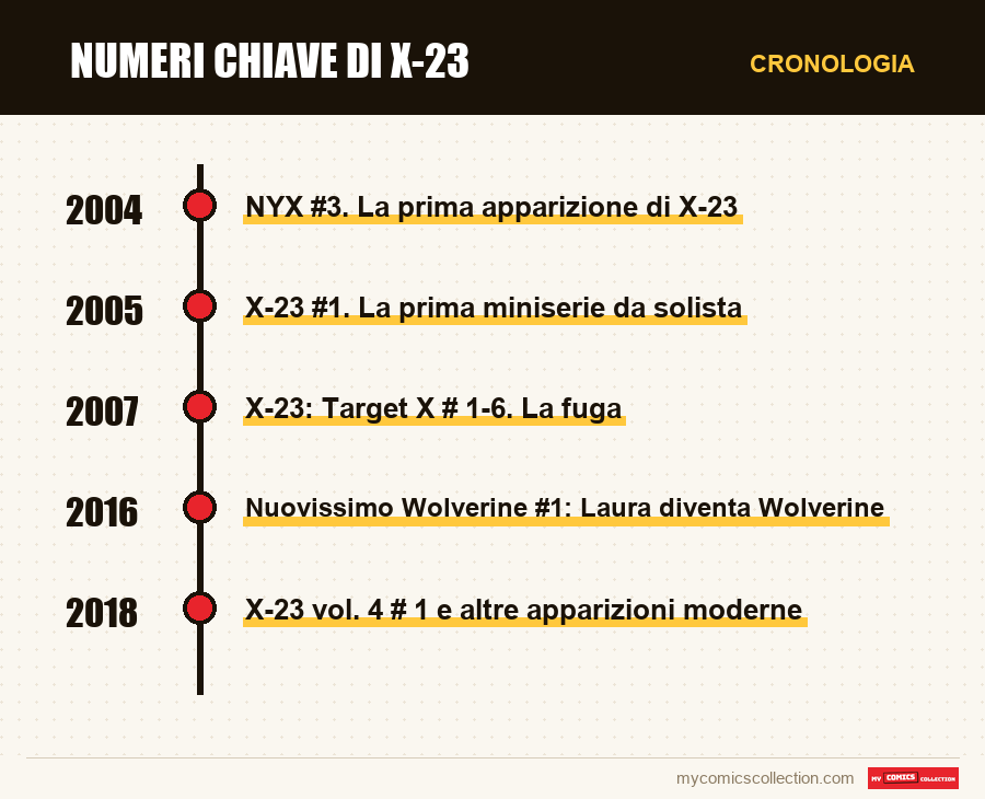 Cronologia dei numeri e delle serie di Numeri Chiave di X-23