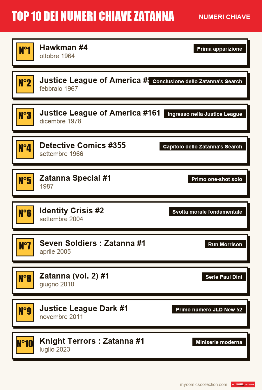 I numeri chiave di Top 10 dei numeri chiave Zatanna per ordine di importanza