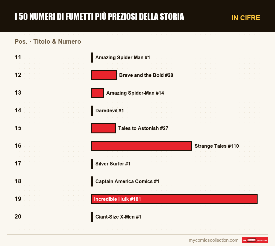In cifre : I 50 numeri di fumetti più preziosi della storia, Titolo & Numero