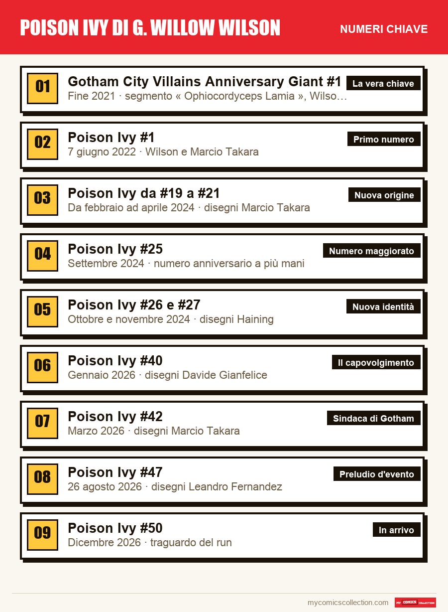 I numeri chiave di Poison Ivy di G. Willow Wilson per ordine di importanza