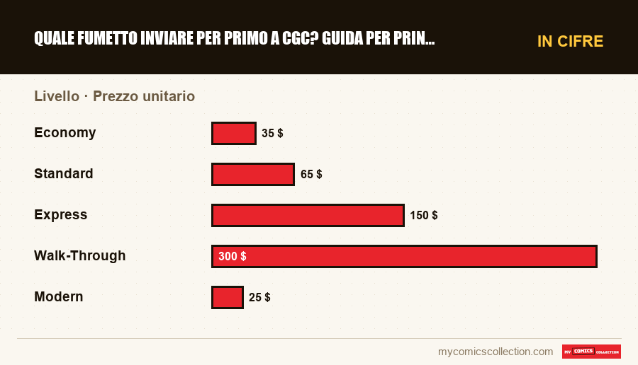 In cifre : Quale fumetto inviare per primo a CGC? Guida per principiant, Prezzo unitario