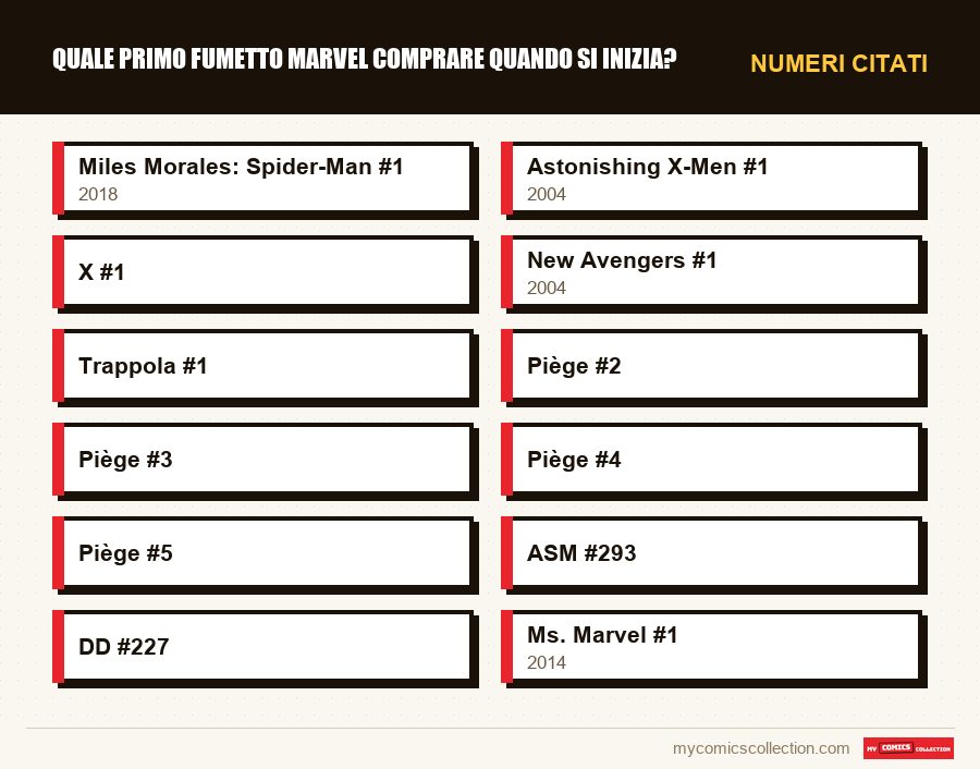 Numeri citati : Quale primo fumetto Marvel comprare quando si inizia?