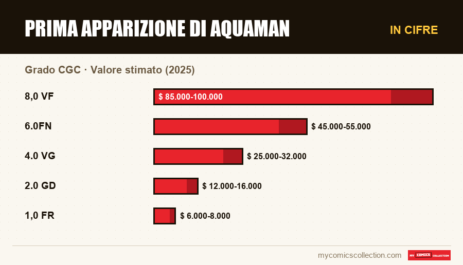 In cifre : Prima apparizione di Aquaman, Valore stimato (2025)
