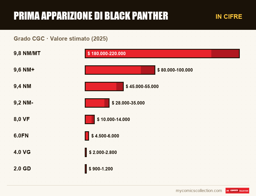 In cifre : Prima apparizione di Black Panther, Valore stimato (2025)