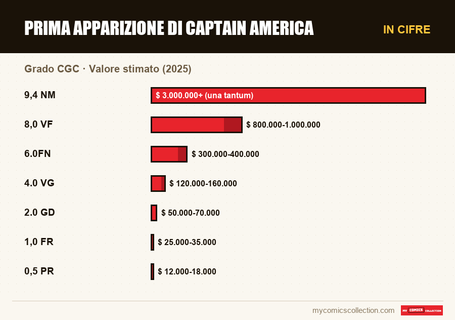 In cifre : Prima apparizione di Captain America, Valore stimato (2025)