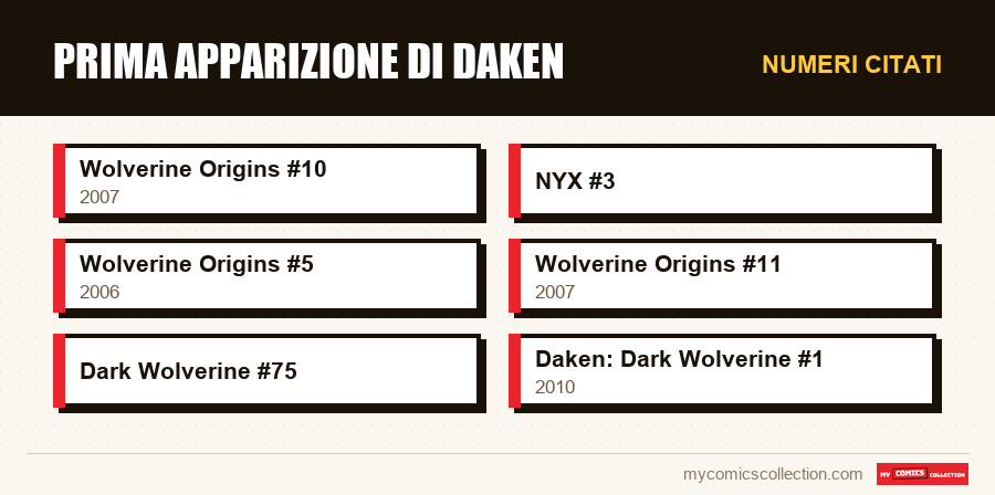 Numeri citati : Prima apparizione di Daken