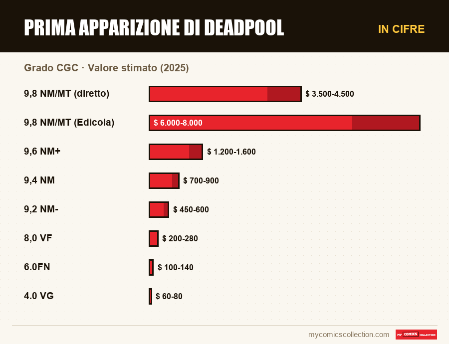 In cifre : Prima apparizione di Deadpool, Valore stimato (2025)
