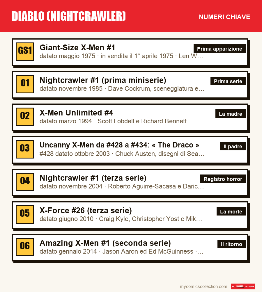 I numeri chiave di Diablo (Nightcrawler) per ordine di importanza