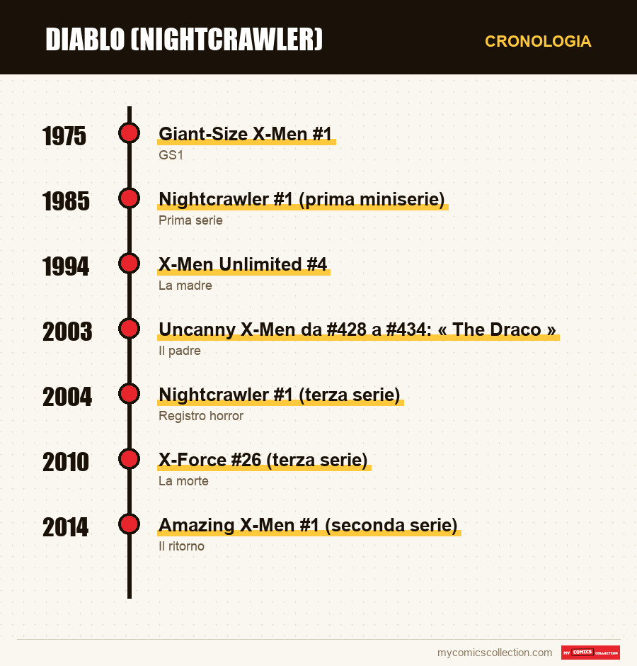 Cronologia dei numeri e delle serie di Diablo (Nightcrawler)