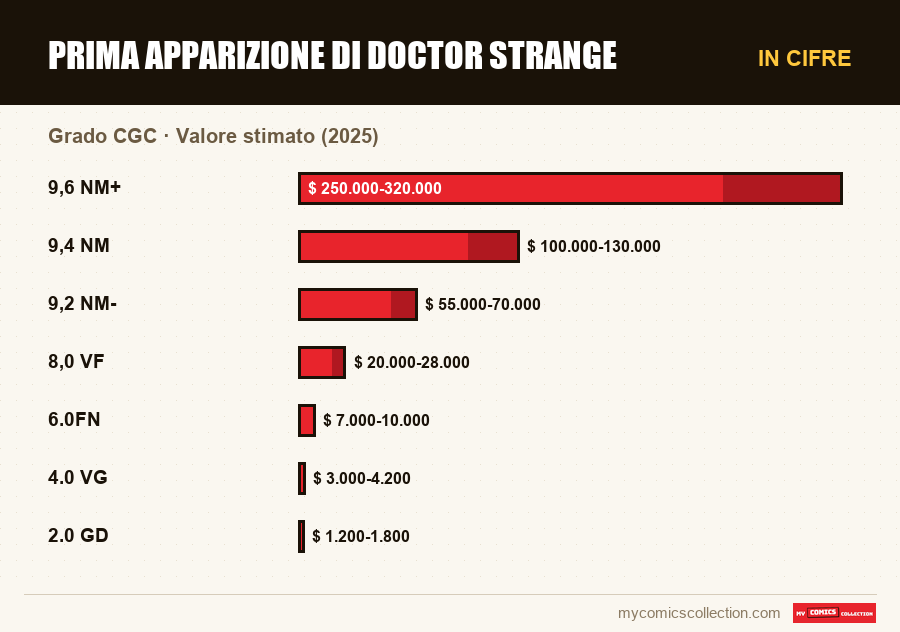 In cifre : Prima apparizione di Doctor Strange, Valore stimato (2025)